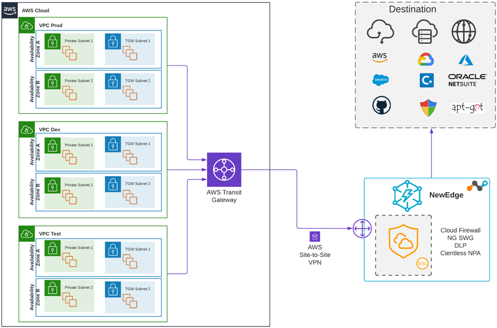 Egress-Traffic-Steering-Netskope-Cloud-AWS-Transit-Gateway-Diagram.png