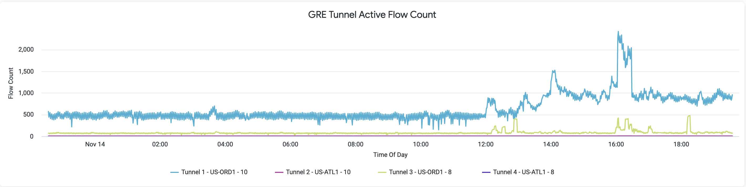 Netskope-DEM-GRE-Tunnel-Active-Flow-Count.png