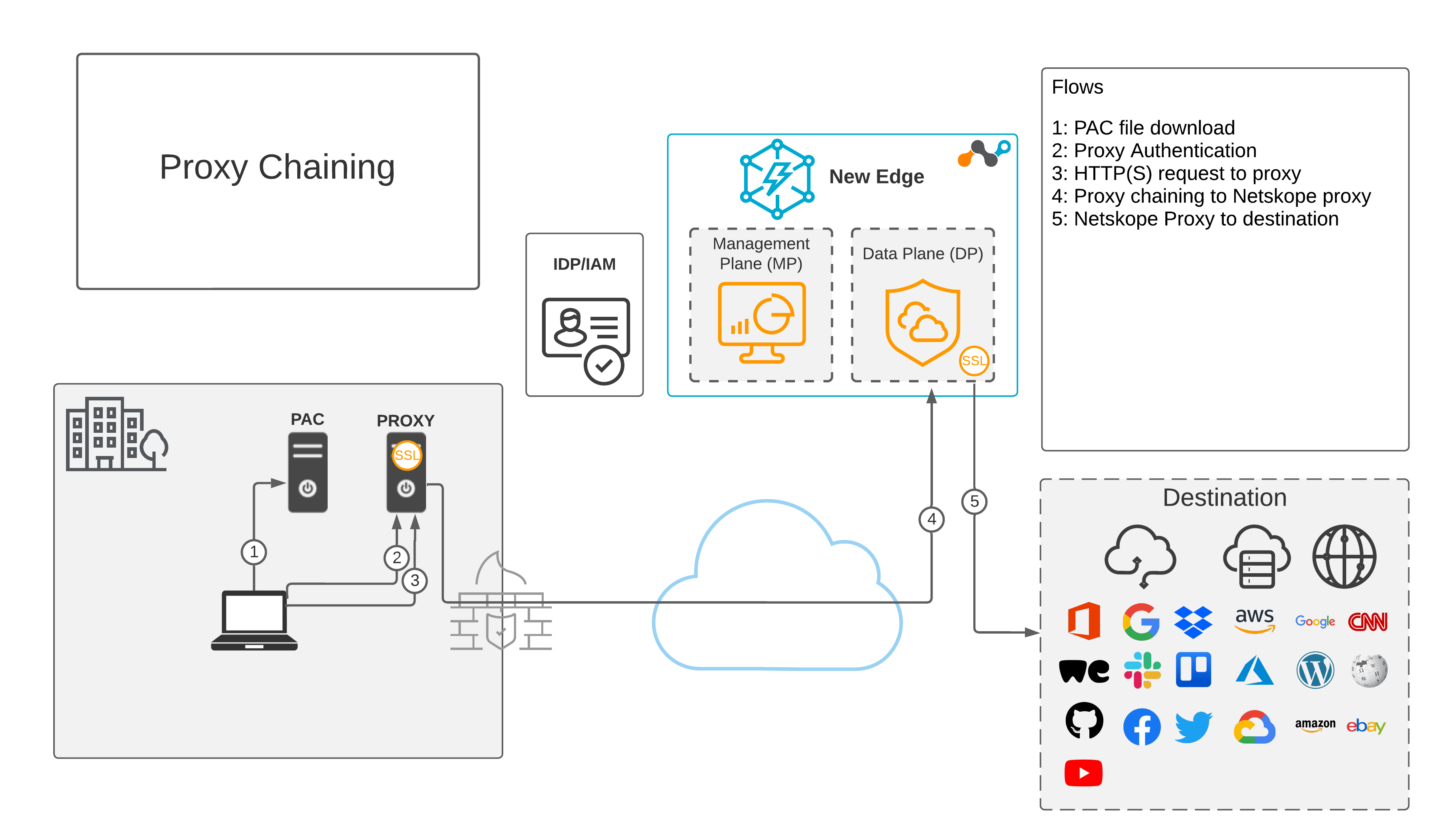 Proxy-Chaining-Network-Diagram.png