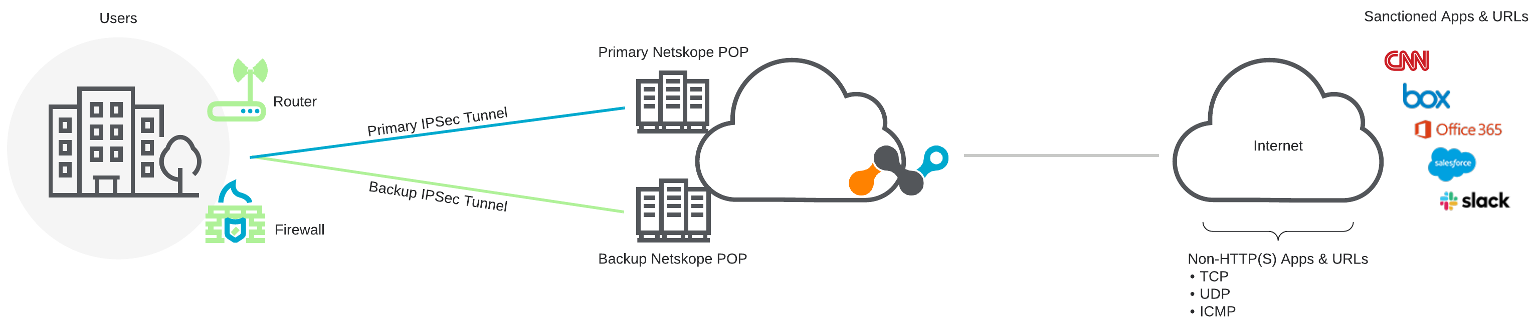 A network diagram showing the traffic workflow for IPSec Tunnels with Netskope Secure Web Gateway and Cloud Firewall.