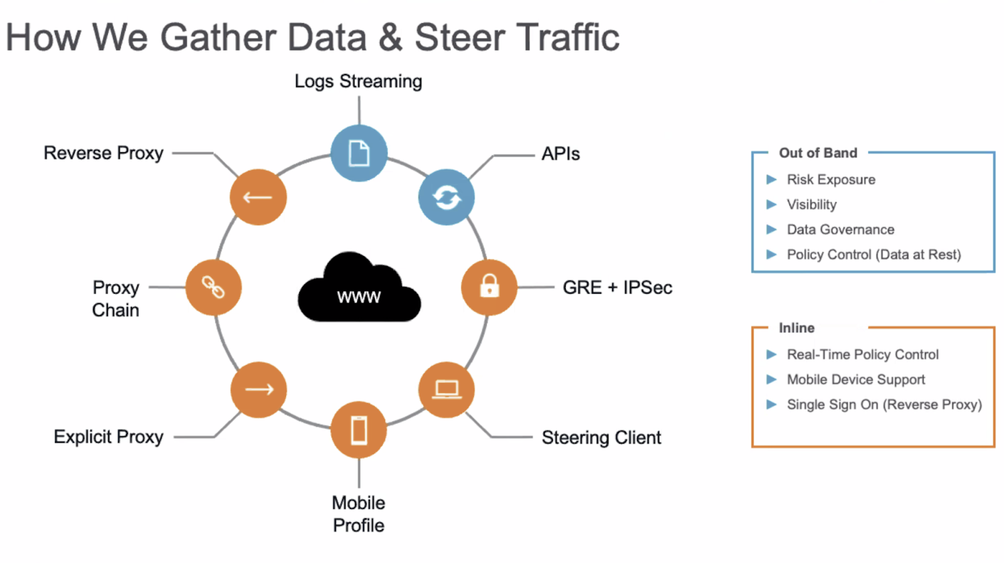 A diagram illustrating how Netskope gathers data and steers traffic.