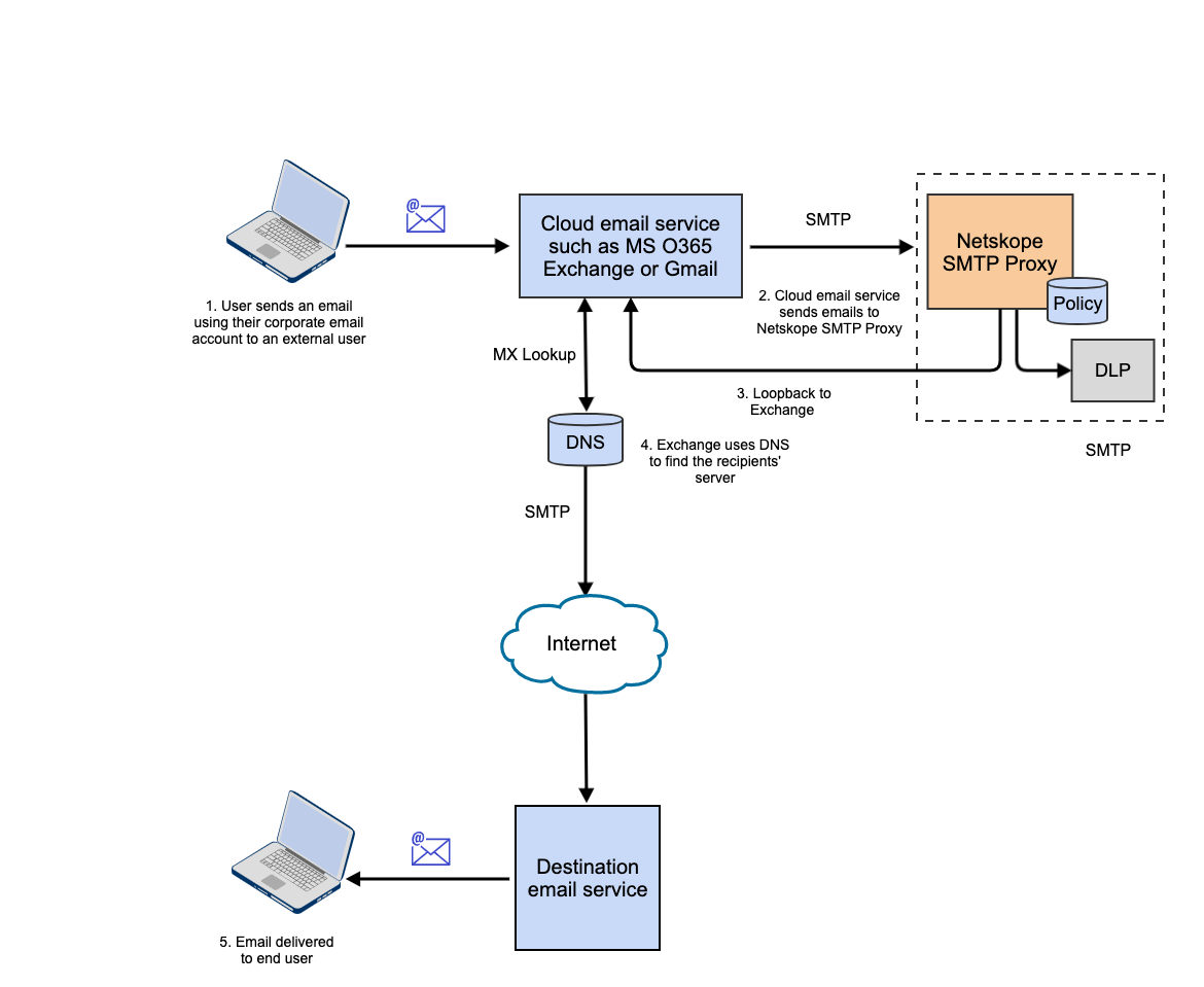 Proxy Traffic: What it is and How Can you Detect and Stop It