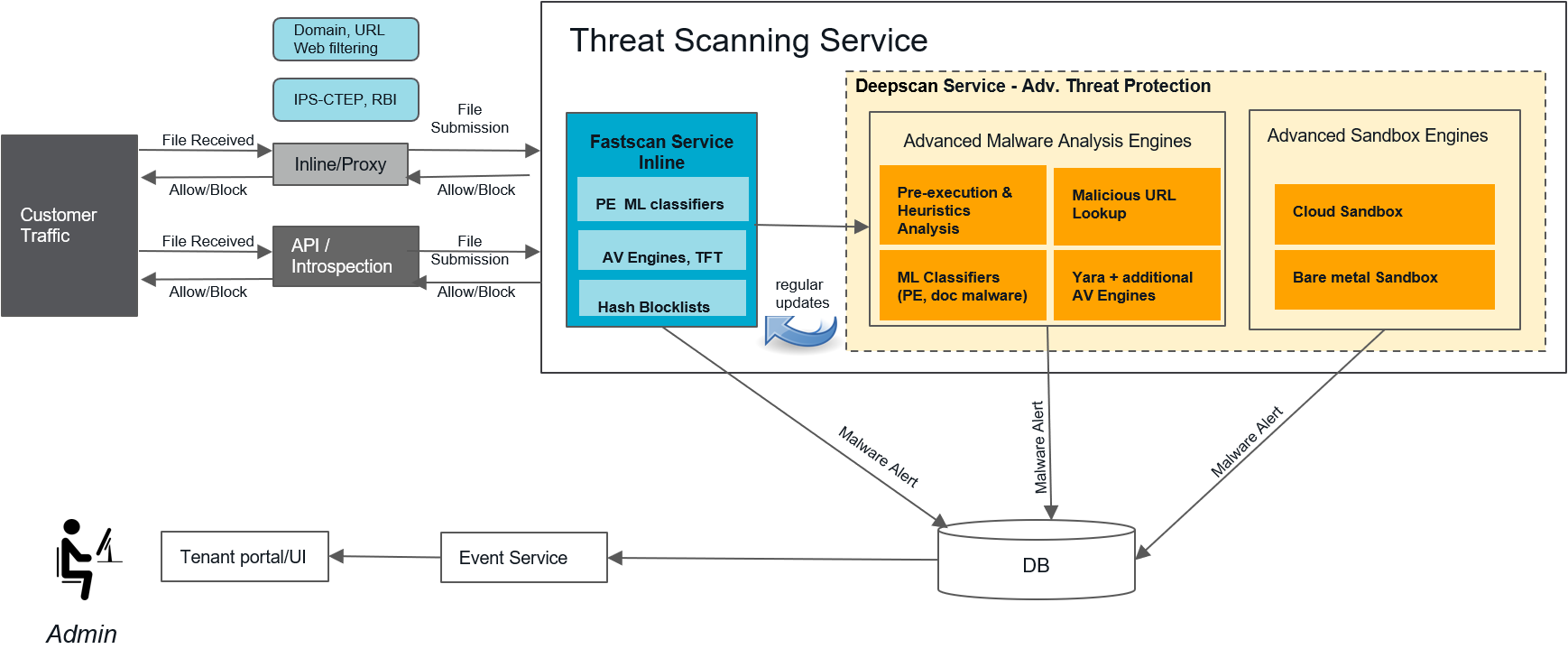 A diagram illustrating how Netskope Threat Protection detects malware.