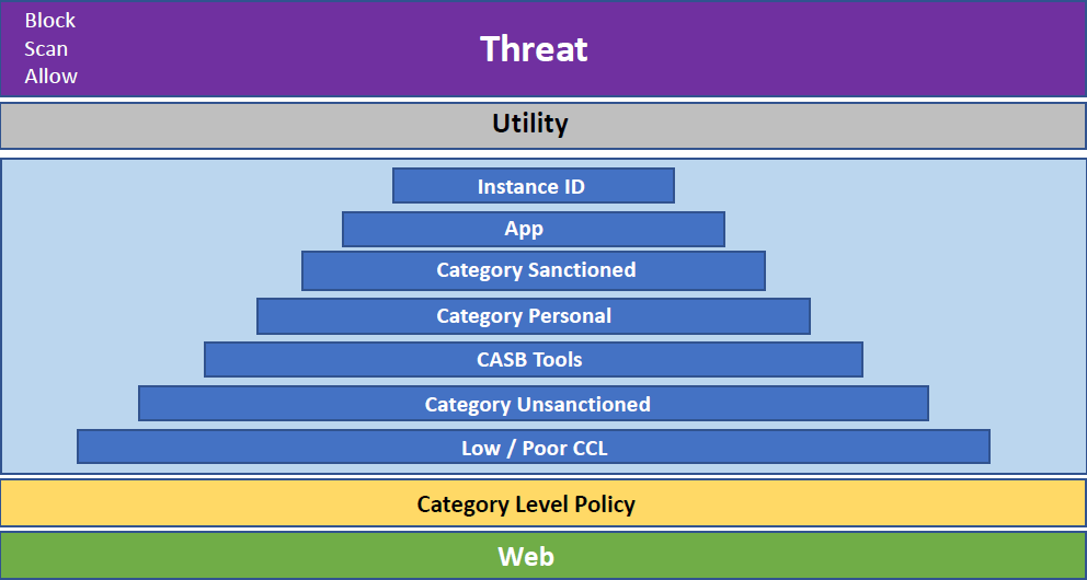 A flowchart illustrating the recommended structure for Real-time Protection policies.