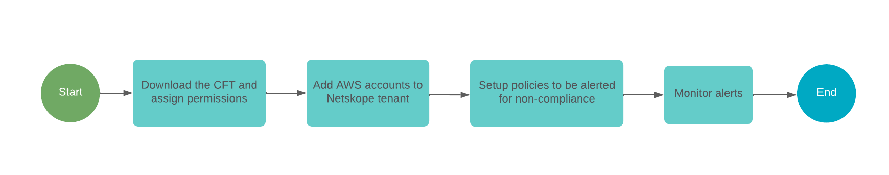 aws-csa-config-flow.png