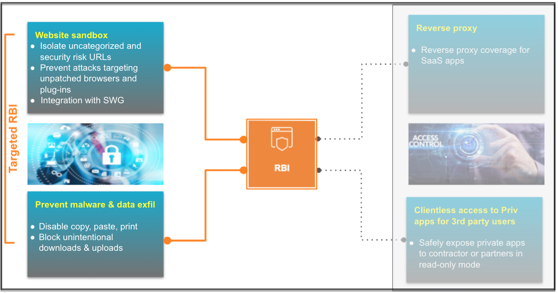 RBI use cases and Netskope RBI offering