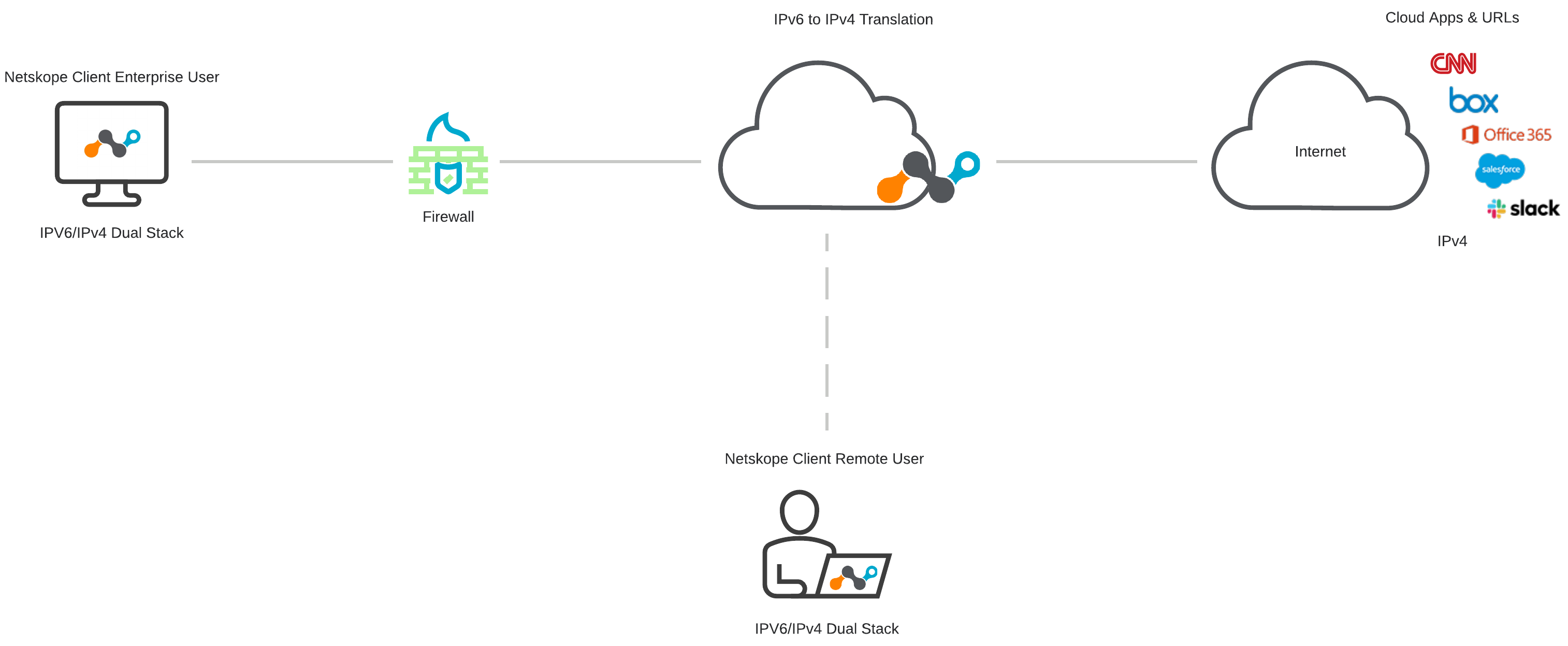 A network diagram showing how Netskope Client handles IPv6 steering and IPv6 to IPv4 translation.