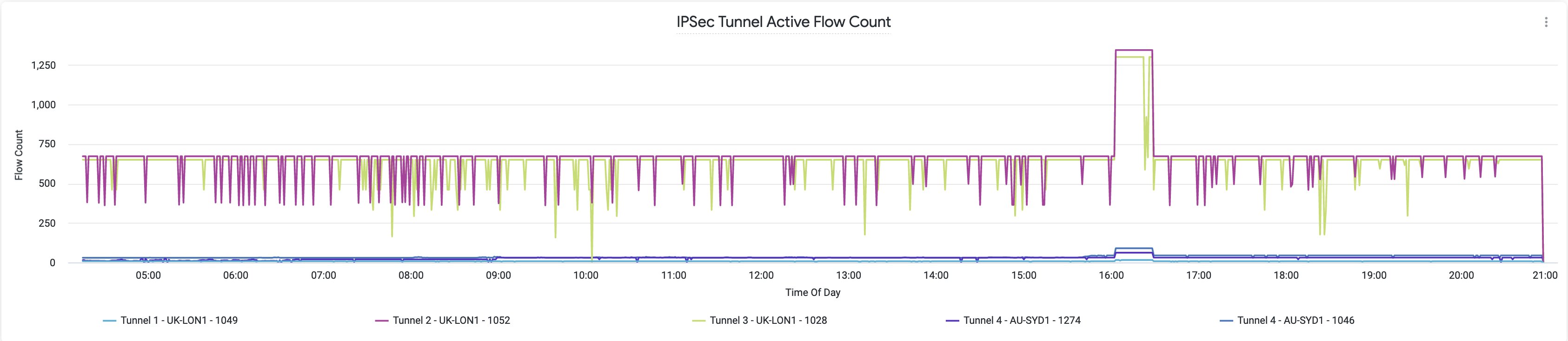 Netskope-DEM-IPSec-Tunnel-Active-Flow-Count.png