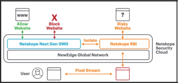 Introduction to Remote Browser Isolation (RBI) - Netskope Knowledge Portal