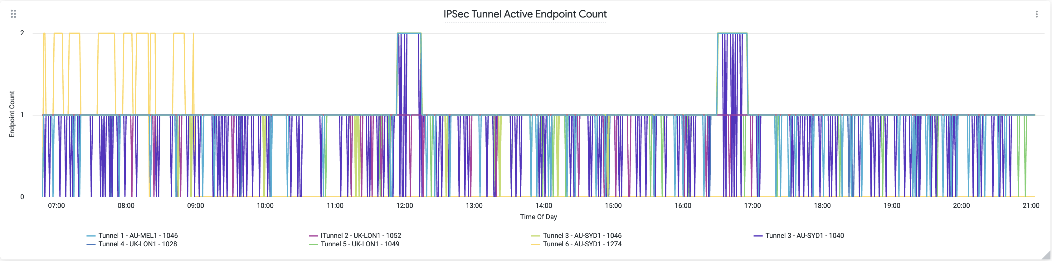Netskope-DEM-IPSec-Tunnel-Active-Endpoint-Count.png