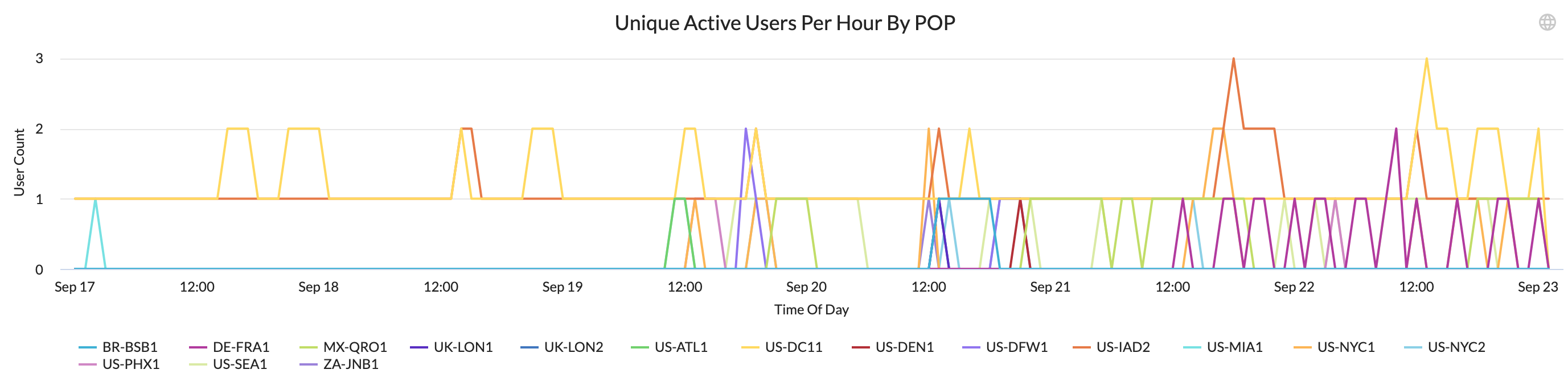 Netskope-DEM-Digital-Experience-Managment-Unique-Active-Users-Per-Hour-By-POP-Widget.png