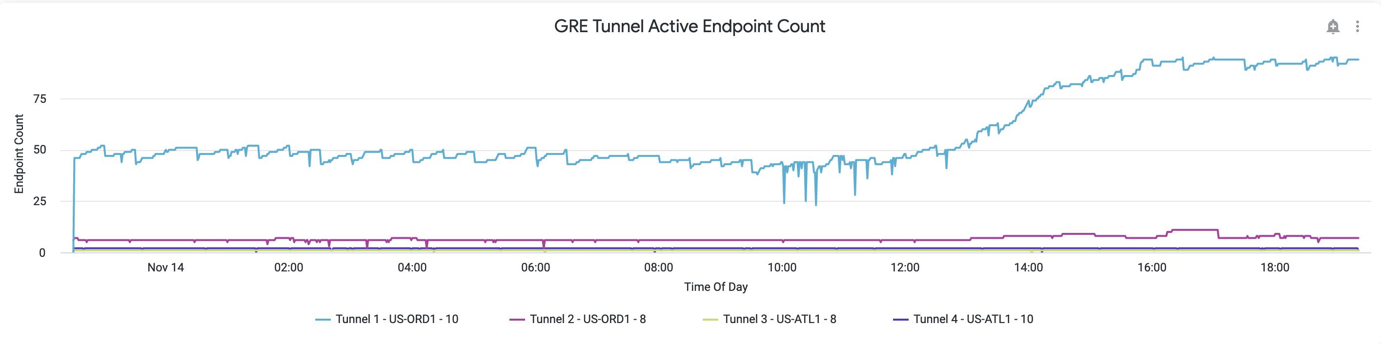 Netskope-DEM-GRE-Tunnel-Active-Endpoint-Count.png