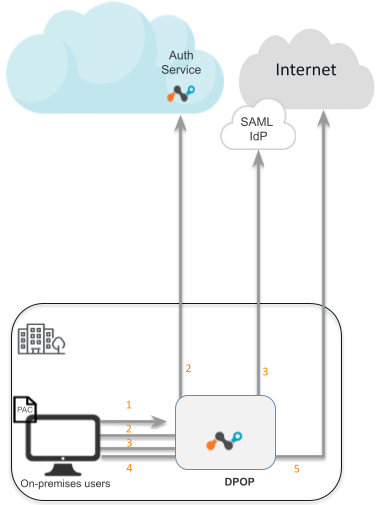 Authentication Service