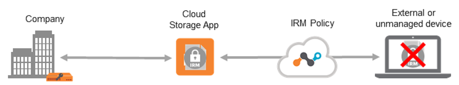 Netskope_Dell_IRM_Integration.png