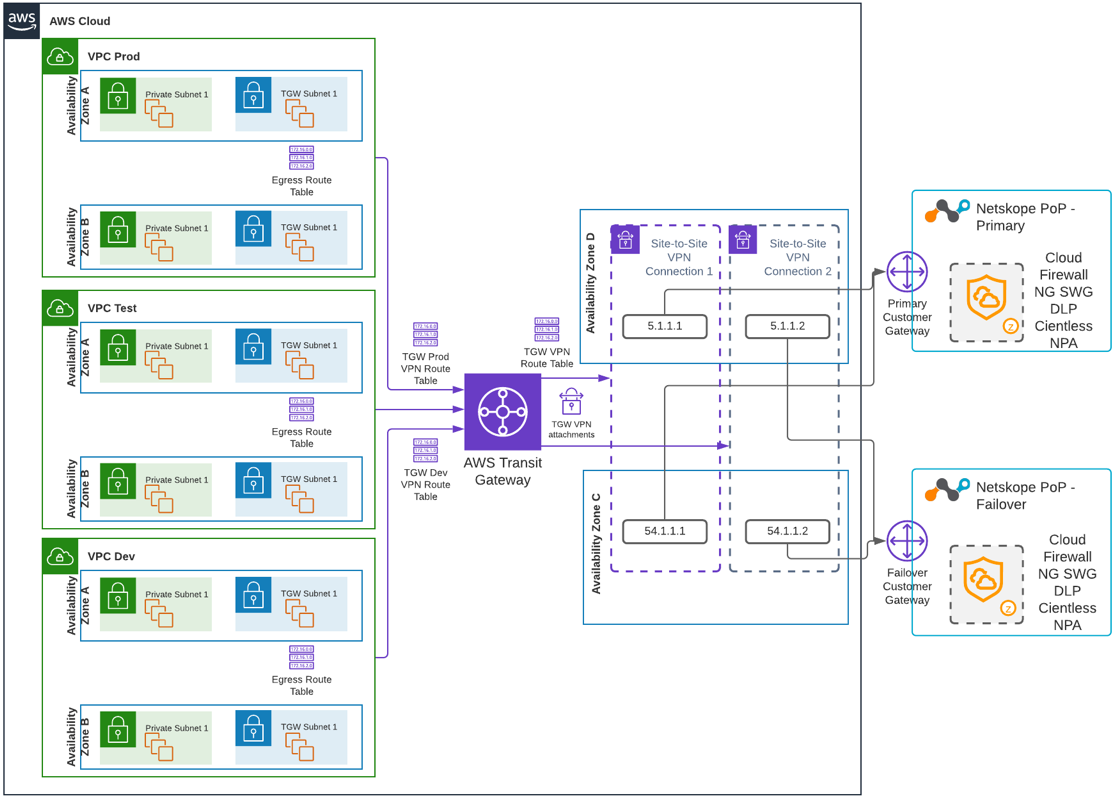 AWS-Site-to-Site-VPN-Netskope-Cloud-AWS-Transit-Gateway-Diagram.png