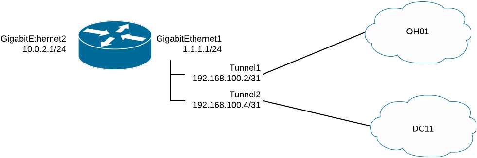 GRE-Tunnel-Cisco-IOS-XE-Diagram.png