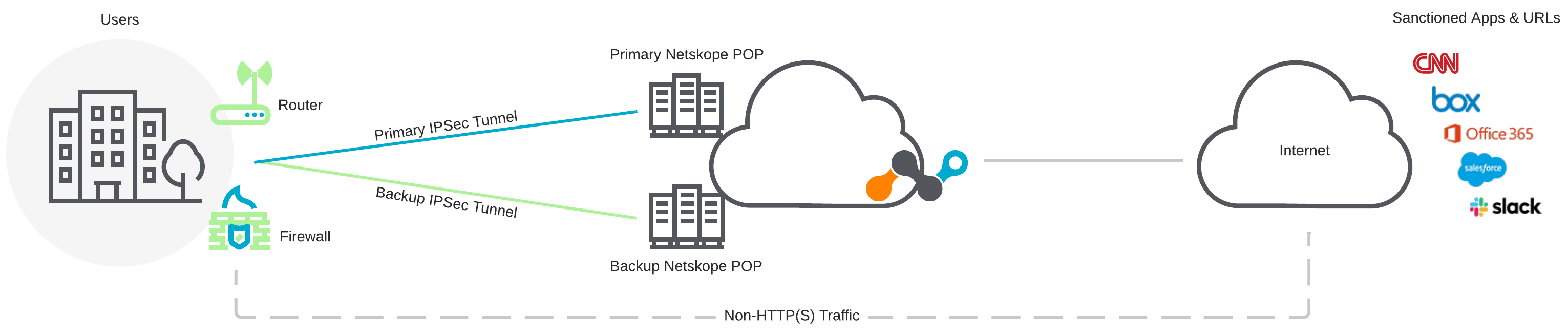 A network diagram showing the traffic workflow for IPSec Tunnels with Netskope Secure Web Gateway.