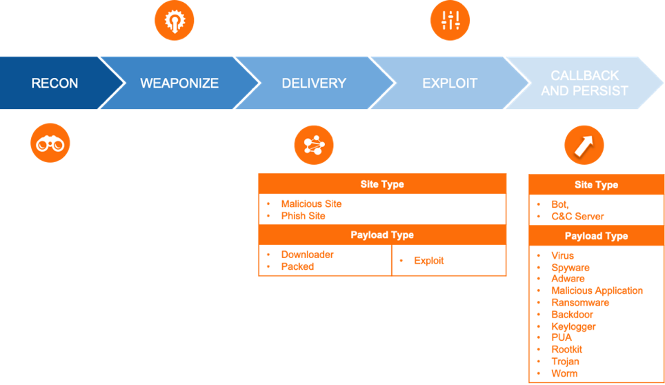 A flowchart illustrating the malware and site types typically involved in a Netskope cloud kill chain.