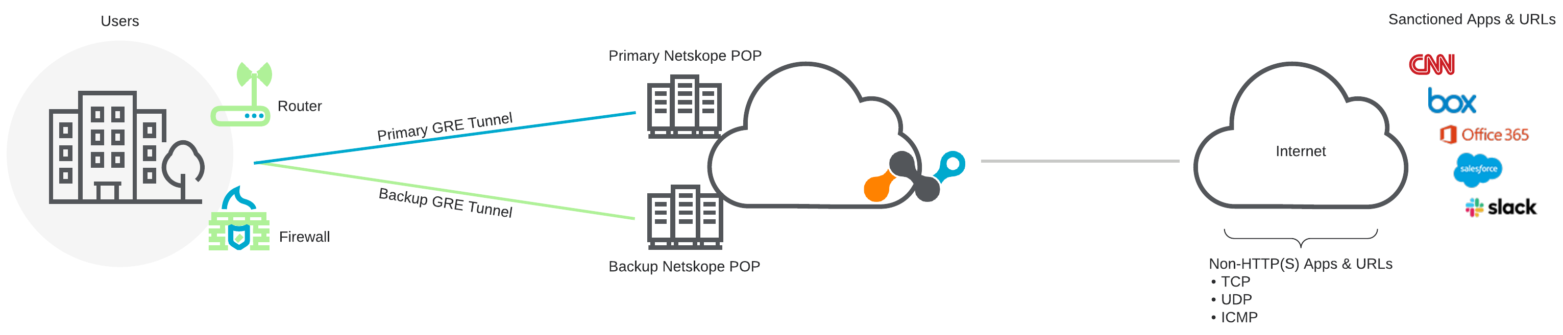 A network diagram showing the traffic workflow for GRE Tunnels with Netskope Secure Web Gateway and Cloud Firewall.
