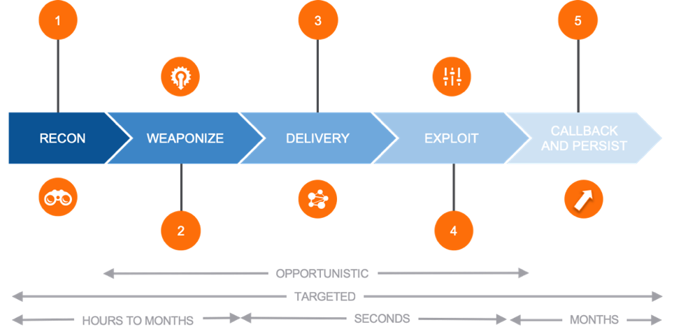 A flowchart illustrating the stages in the Netskope cloud kill chain process.